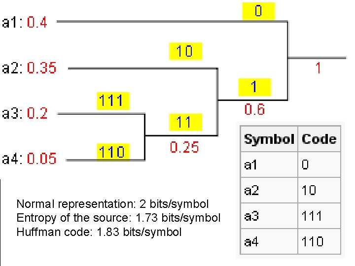 Normal representation: 2 bits/symbol Entropy of the source: 1. 73 bits/symbol Huffman code: 1.