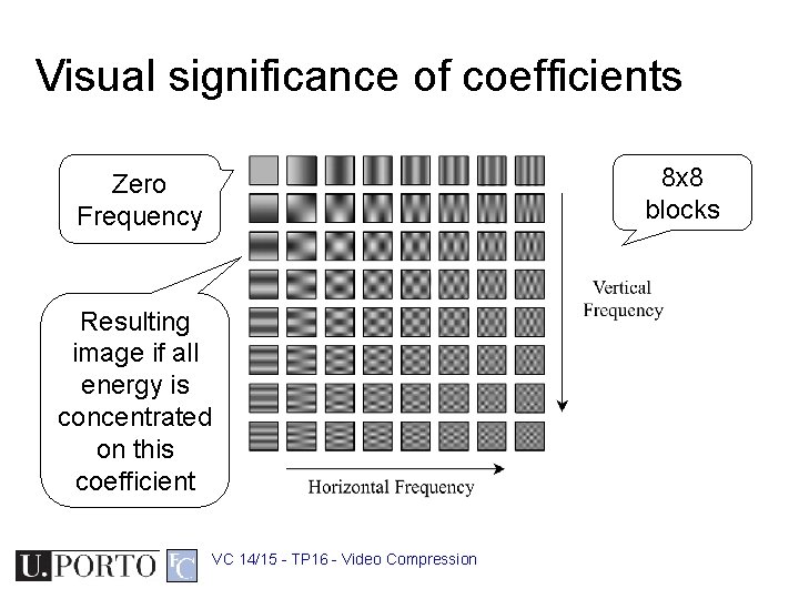 Visual significance of coefficients 8 x 8 blocks Zero Frequency Resulting image if all