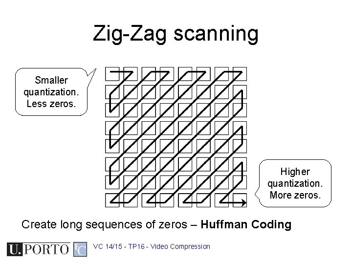 Zig-Zag scanning Smaller quantization. Less zeros. Higher quantization. More zeros. Create long sequences of