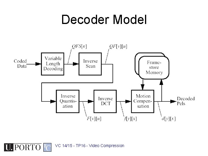 Decoder Model VC 14/15 - TP 16 - Video Compression 