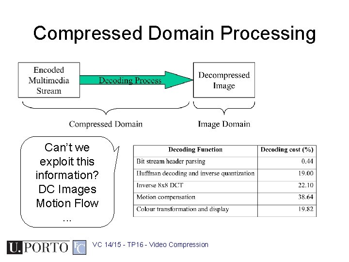 Compressed Domain Processing Can’t we exploit this information? DC Images Motion Flow. . .