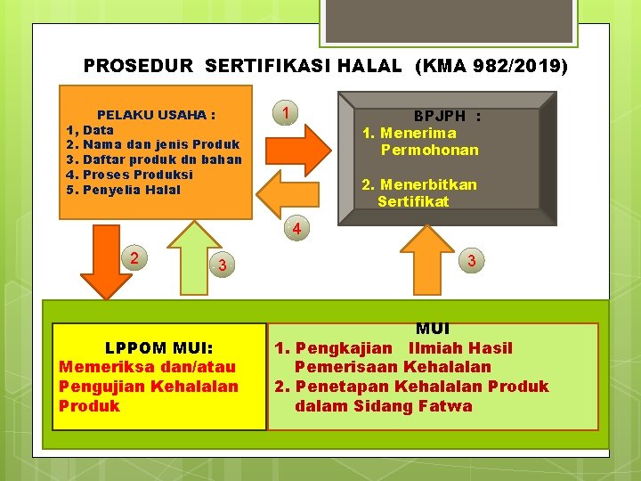 PROSEDUR SERTIFIKASI HALAL (KMA 982/2019) 1, 2. 3. 4. 5. PELAKU USAHA : Data