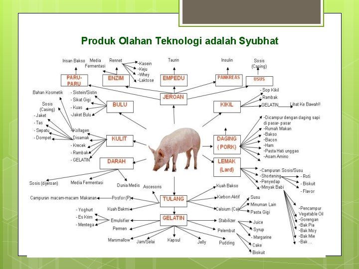 Produk Olahan Teknologi adalah Syubhat 