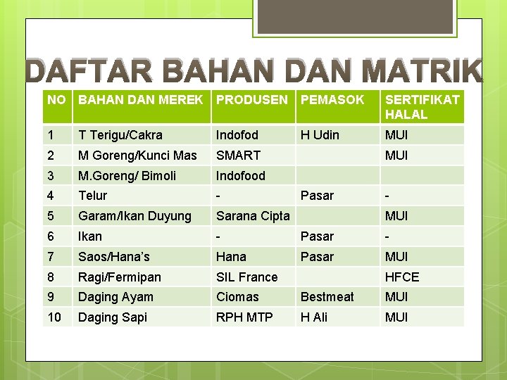 DAFTAR BAHAN DAN MATRIK NO BAHAN DAN MEREK PRODUSEN PEMASOK SERTIFIKAT HALAL 1 T