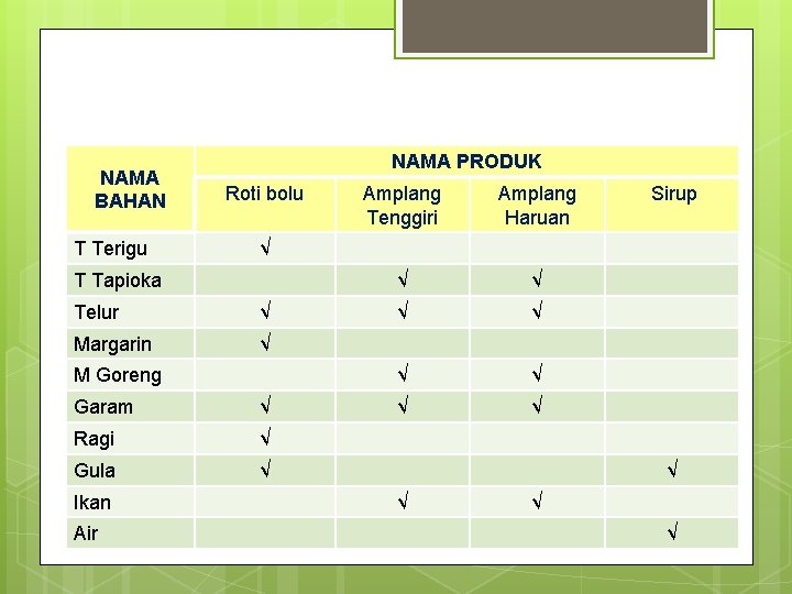 NAMA BAHAN T Terigu NAMA PRODUK Roti bolu Telur √ Margarin √ M Goreng