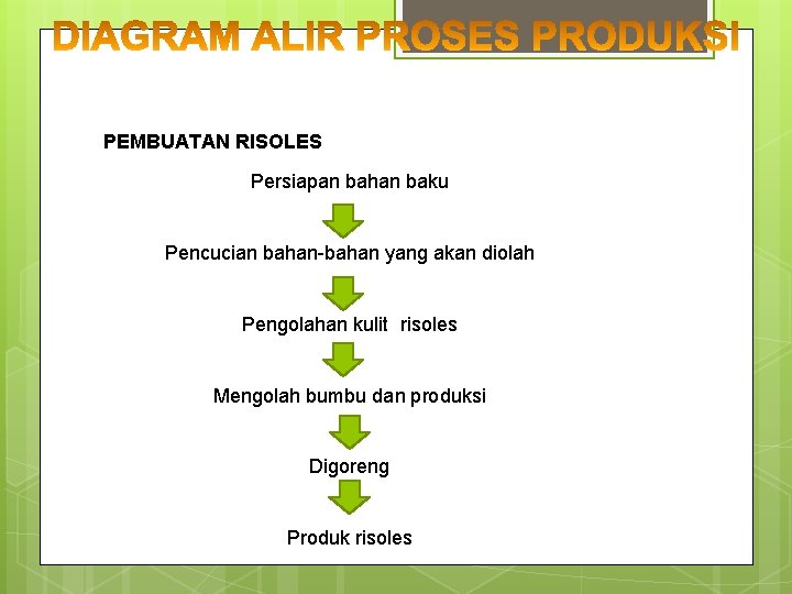 PEMBUATAN RISOLES Persiapan bahan baku Pencucian bahan-bahan yang akan diolah Pengolahan kulit risoles Mengolah