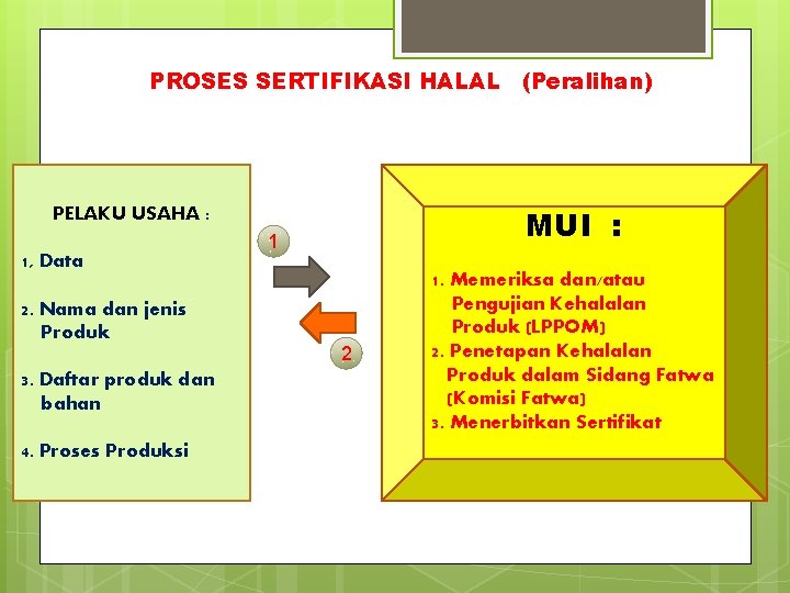 PROSES SERTIFIKASI HALAL (Peralihan) MUI : PELAKU USAHA : 1 1, Data 2. Nama