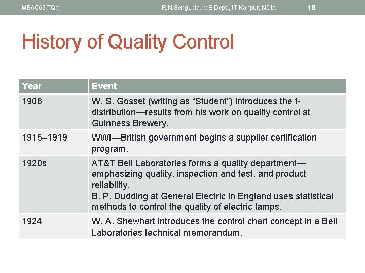 MBA 663: TQM R. N. Sengupta. IME Dept. , IIT Kanpur, INDIA 18 History