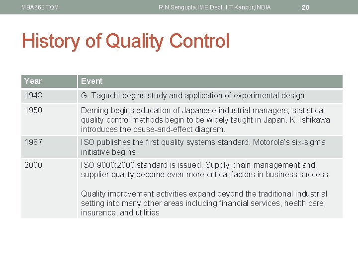 MBA 663: TQM R. N. Sengupta. IME Dept. , IIT Kanpur, INDIA 20 History