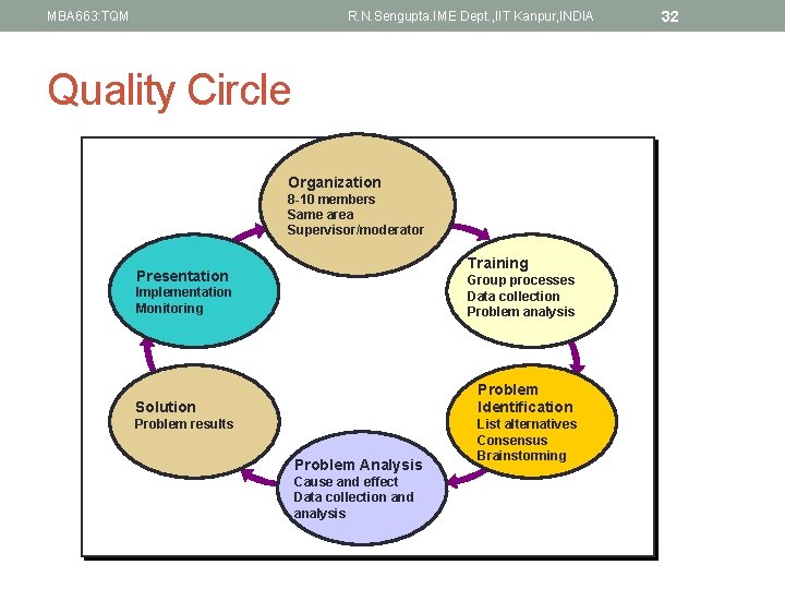 MBA 663: TQM R. N. Sengupta. IME Dept. , IIT Kanpur, INDIA Quality Circle