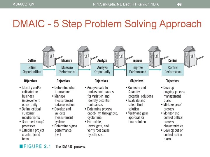 MBA 663: TQM R. N. Sengupta. IME Dept. , IIT Kanpur, INDIA 46 DMAIC