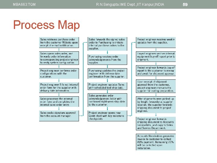 MBA 663: TQM Process Map R. N. Sengupta. IME Dept. , IIT Kanpur, INDIA
