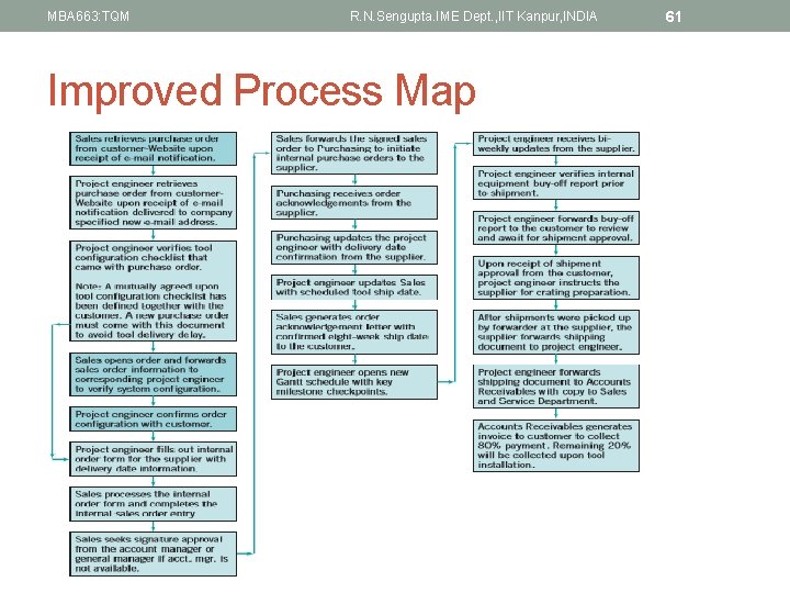 MBA 663: TQM R. N. Sengupta. IME Dept. , IIT Kanpur, INDIA Improved Process