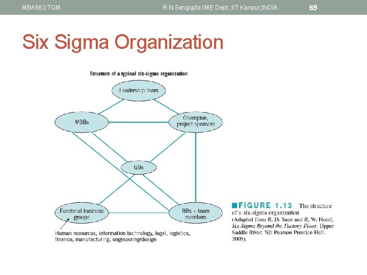 MBA 663: TQM R. N. Sengupta. IME Dept. , IIT Kanpur, INDIA Six Sigma