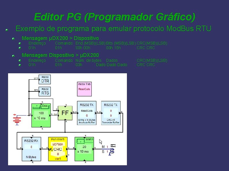 Editor PG (Programador Gráfico) Exemplo de programa para emular protocolo Mod. Bus RTU Mensagem