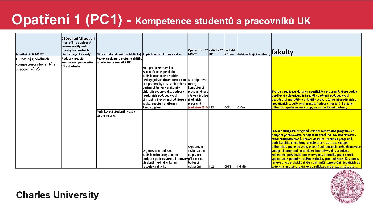 Opatření 1 (PC 1) - Kompetence studentů a pracovníků UK Prioritní cíl SZ MŠMT