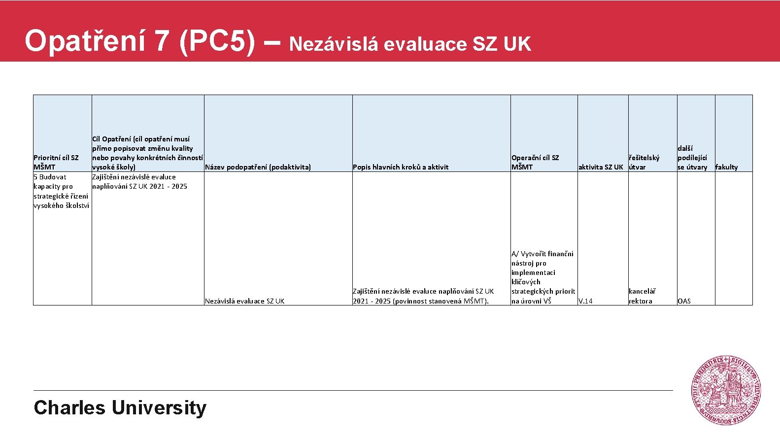 Opatření 7 (PC 5) – Nezávislá evaluace SZ UK Prioritní cíl SZ MŠMT 5