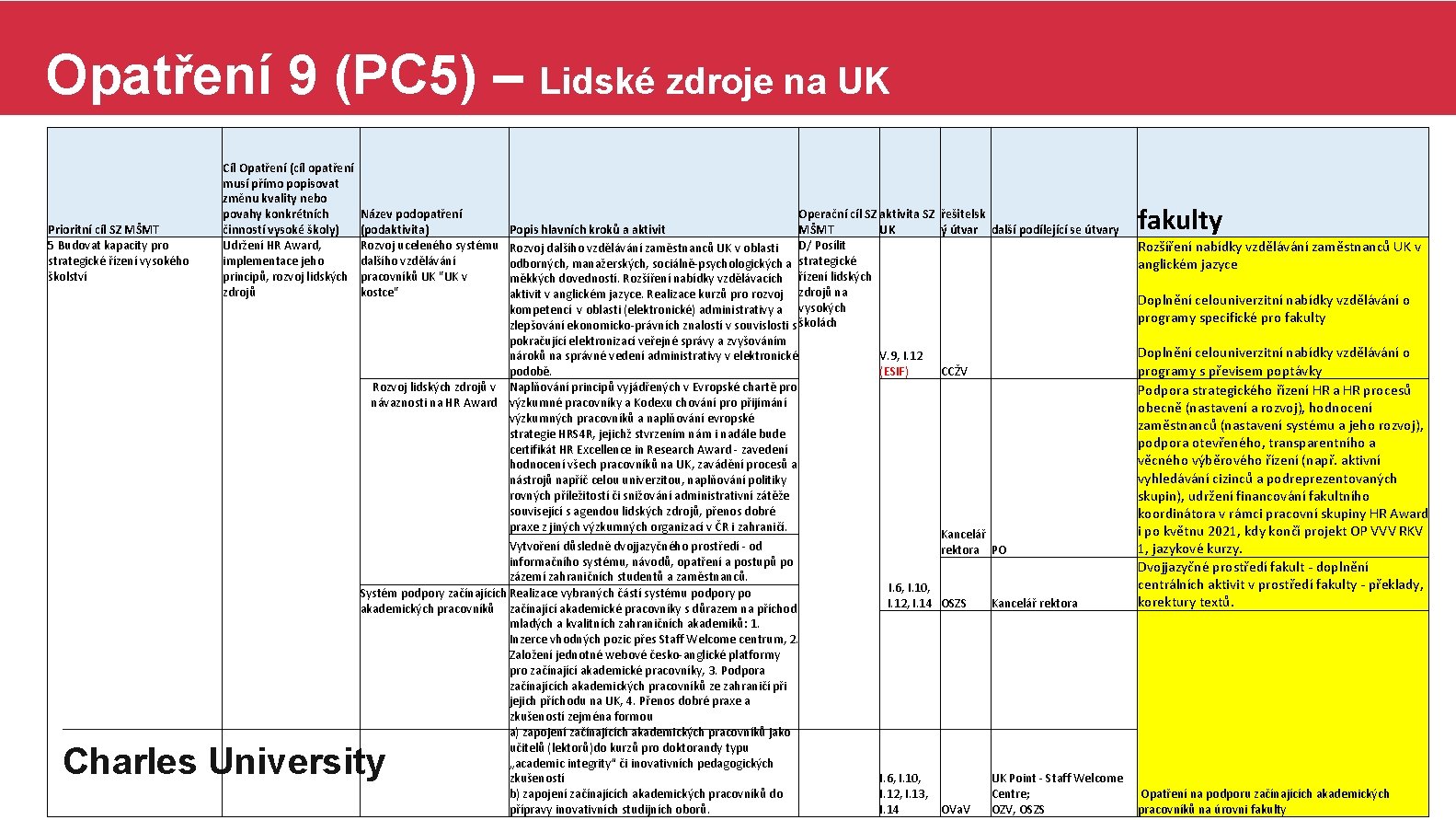 Opatření 9 (PC 5) – Lidské zdroje na UK Prioritní cíl SZ MŠMT 5