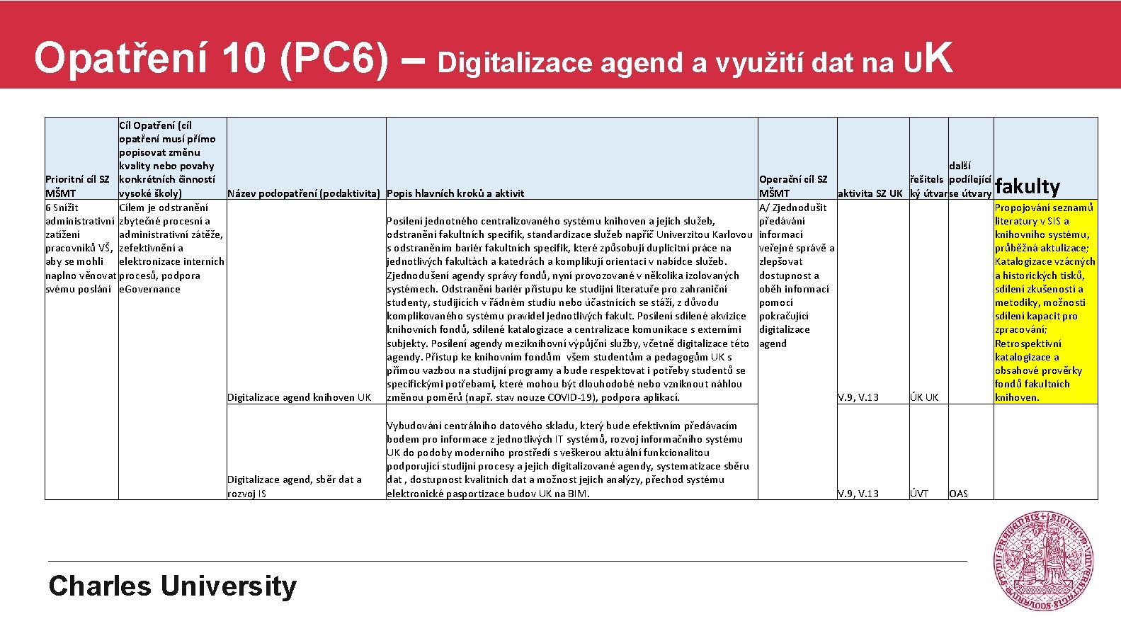 Opatření 10 (PC 6) – Digitalizace agend a využití dat na UK Cíl Opatření