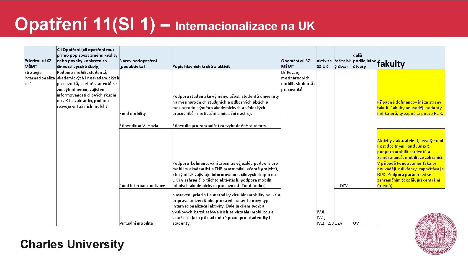 Opatření 11(SI 1) – Internacionalizace na UK Cíl Opatření (cíl opatření musí přímo popisovat