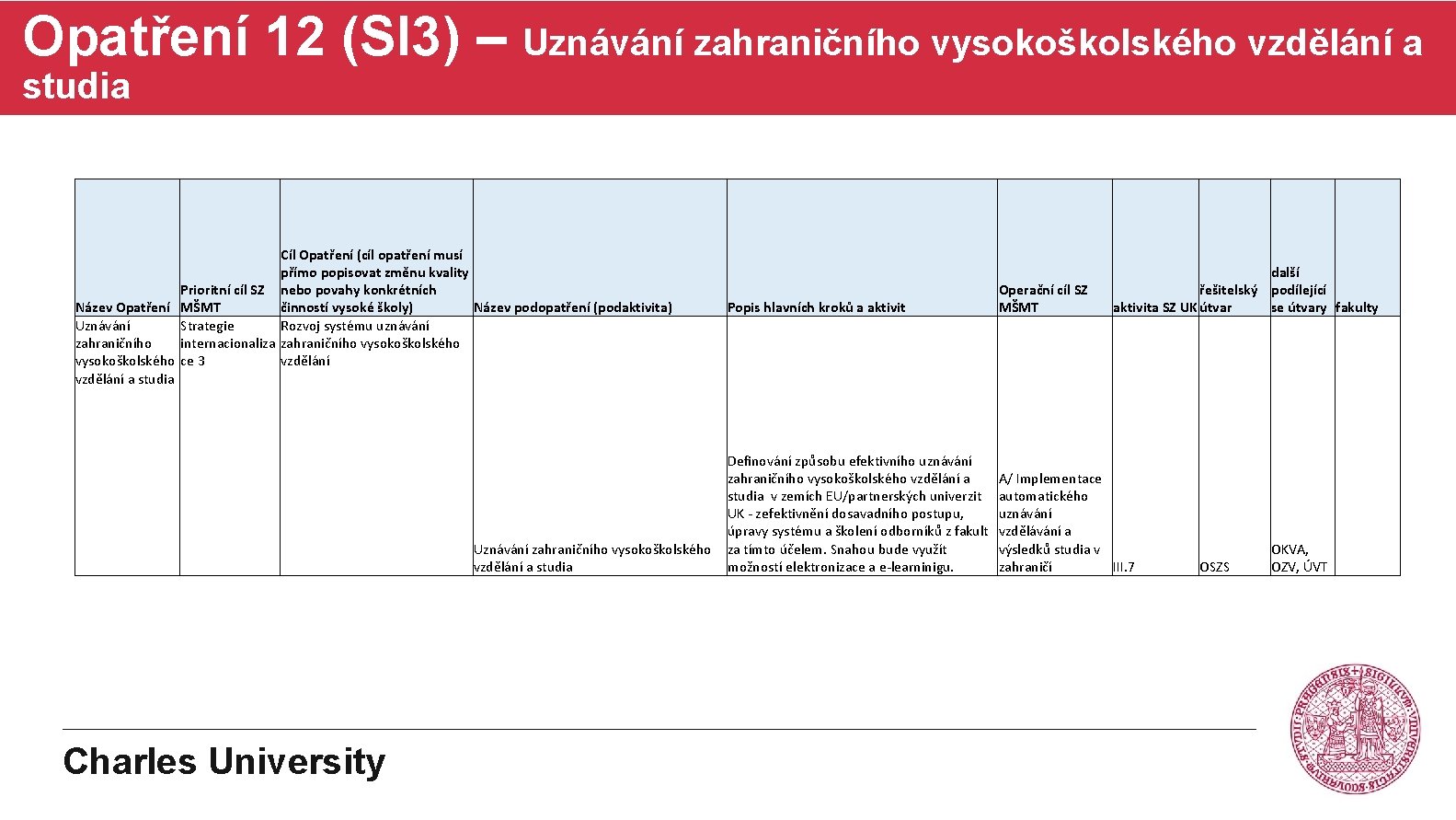 Opatření 12 (SI 3) – Uznávání zahraničního vysokoškolského vzdělání a studia Cíl Opatření (cíl