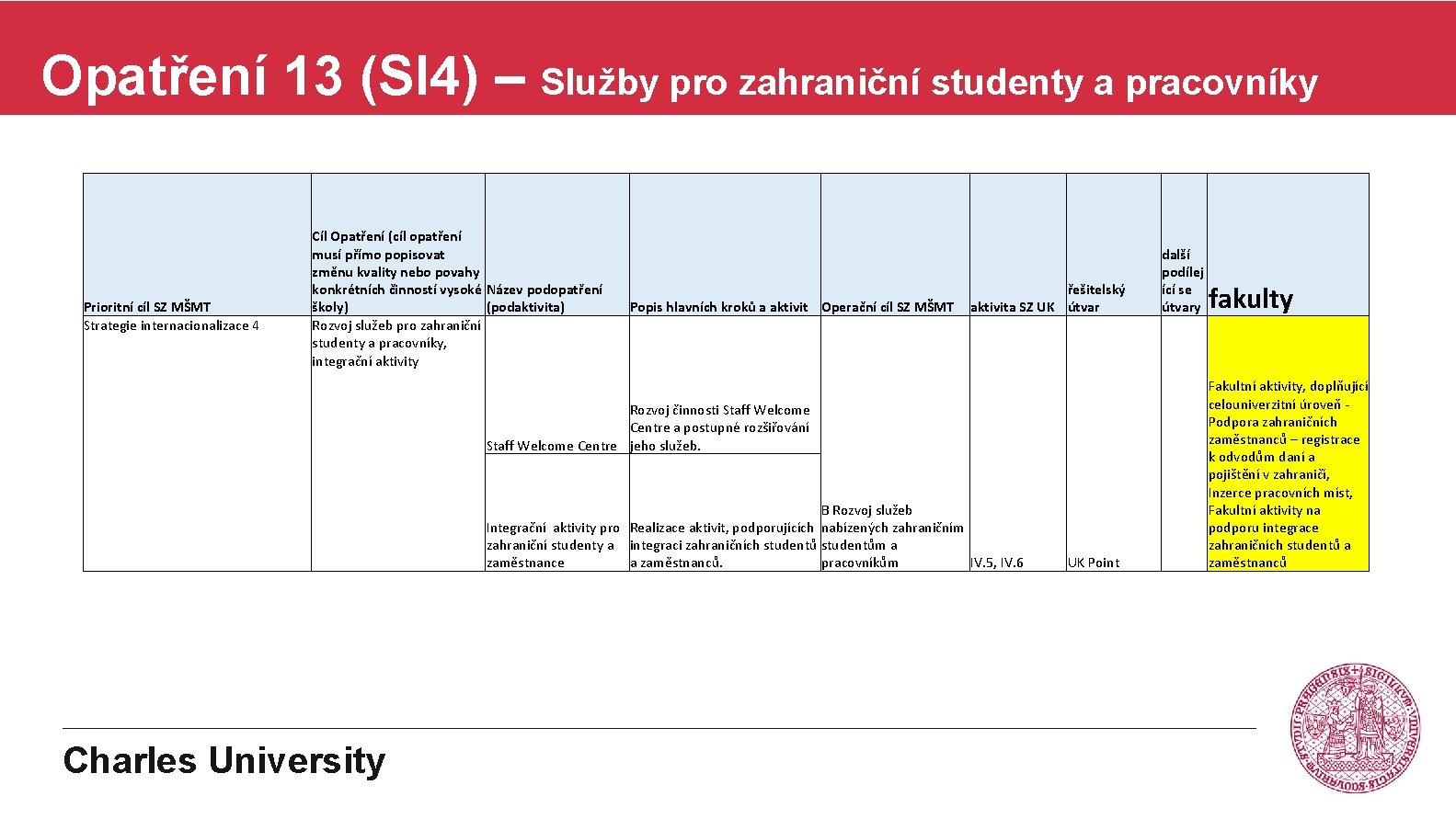 Opatření 13 (SI 4) – Služby pro zahraniční studenty a pracovníky Prioritní cíl SZ