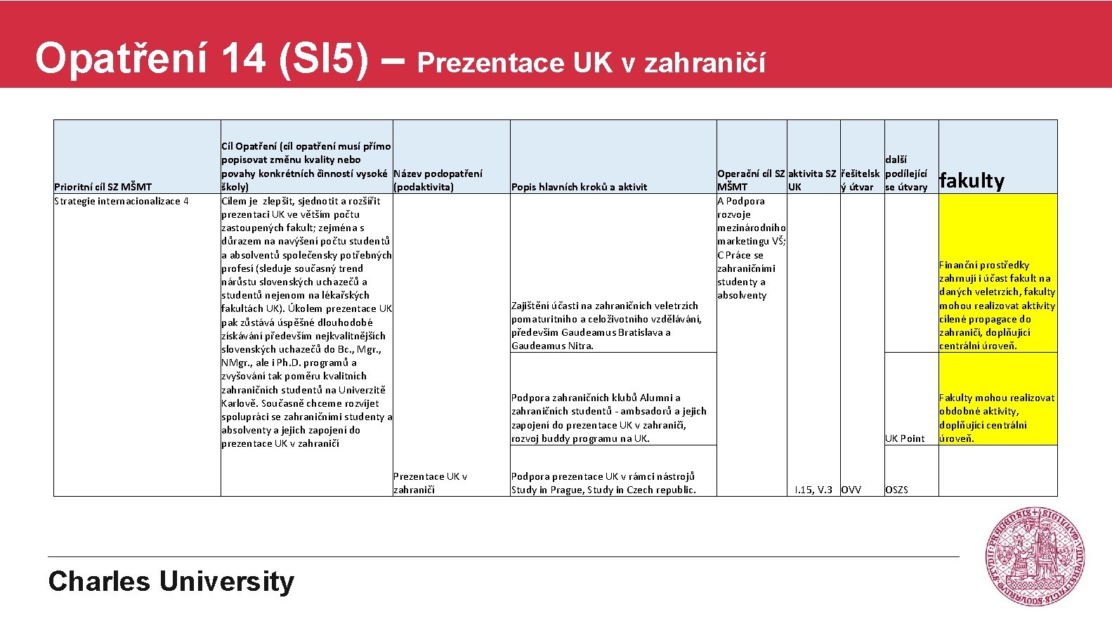 Opatření 14 (SI 5) – Prezentace UK v zahraničí Prioritní cíl SZ MŠMT Strategie