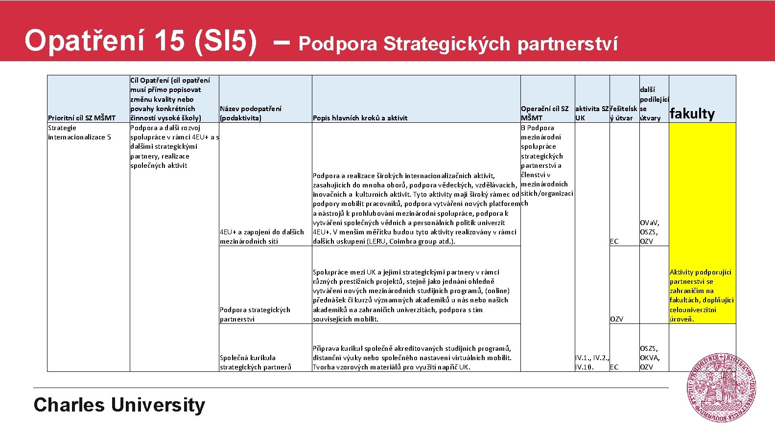 Opatření 15 (SI 5) – Podpora Strategických partnerství Prioritní cíl SZ MŠMT Strategie internacionalizace