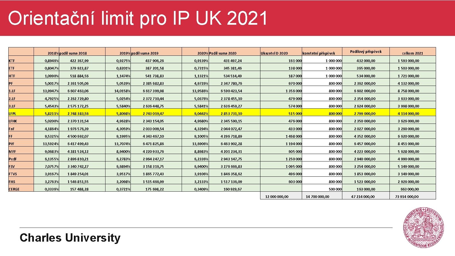 Orientační limit pro IP UK 2021 2018% podíl suma 2018 2019% podíl suma 2019