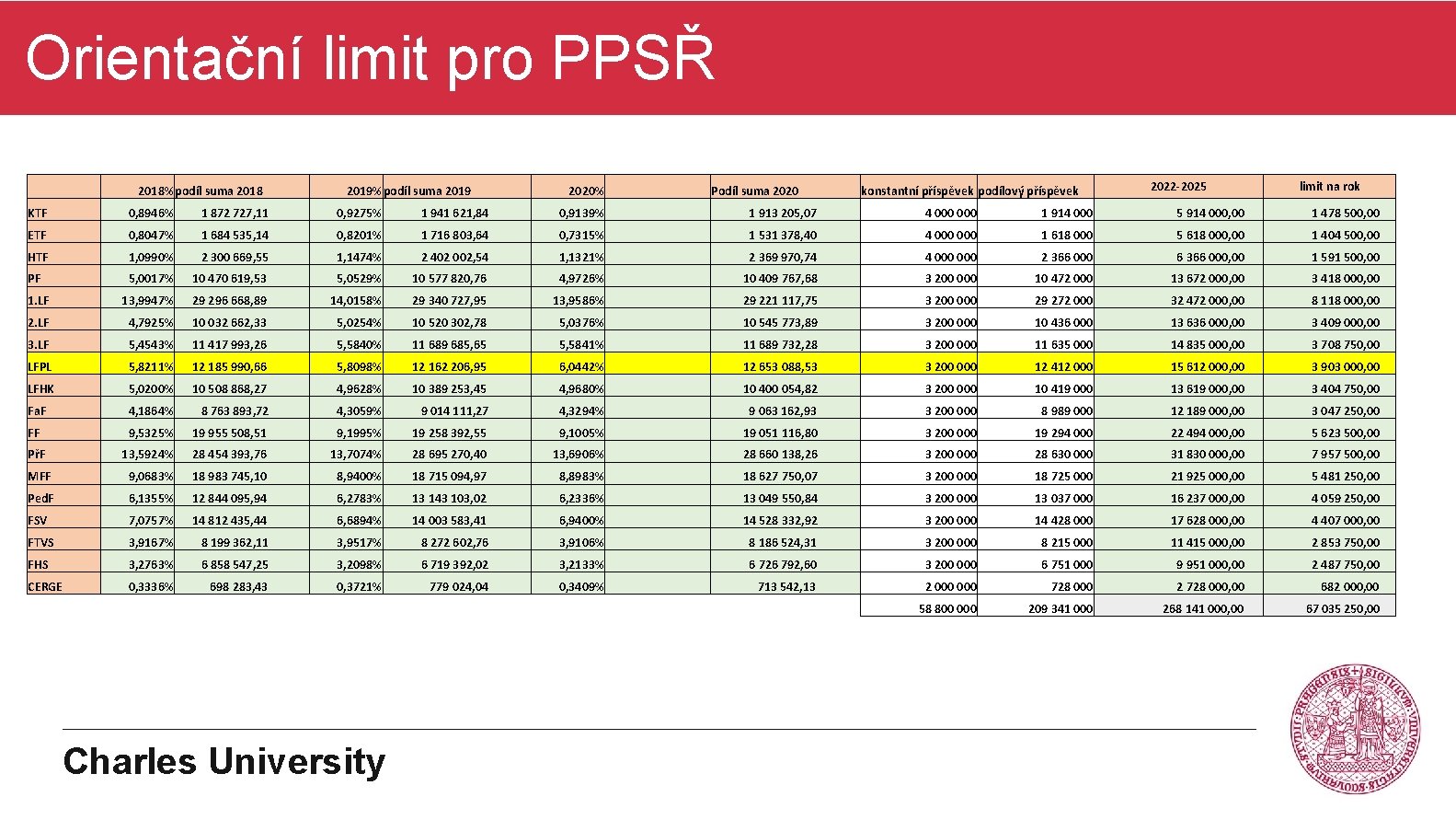 Orientační limit pro PPSŘ 2018%podíl suma 2018 2019%podíl suma 2019 2020% Podíl suma 2020