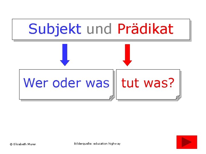 Subjekt und Prädikat Wer oder was tut was? © Elisabeth Murer Bilderquelle: education highway