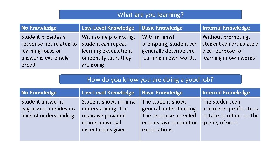 What are you learning? No Knowledge Low-Level Knowledge Basic Knowledge Internal Knowledge Student provides