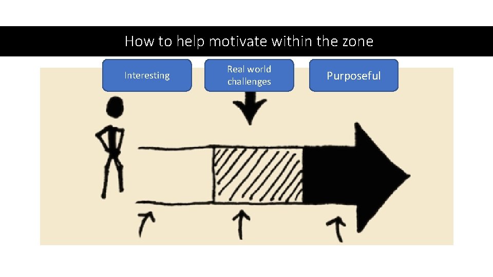 How to help motivate within the zone Interesting Real world challenges Purposeful 
