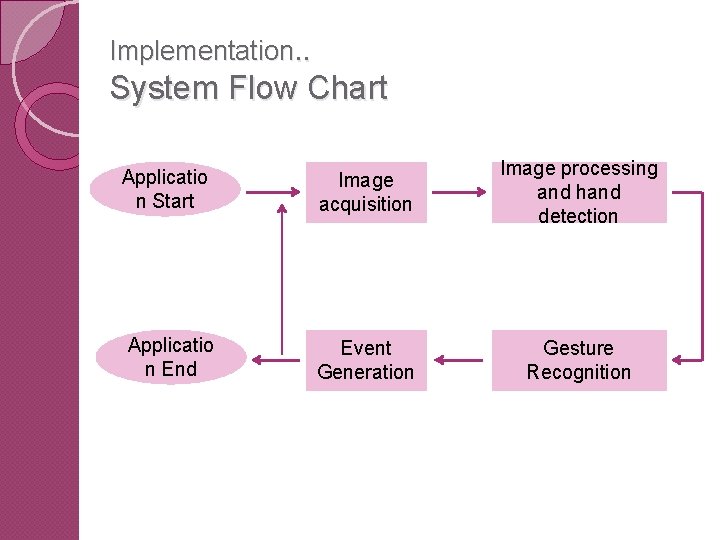 Implementation. . System Flow Chart Applicatio n Start Image acquisition Image processing and hand