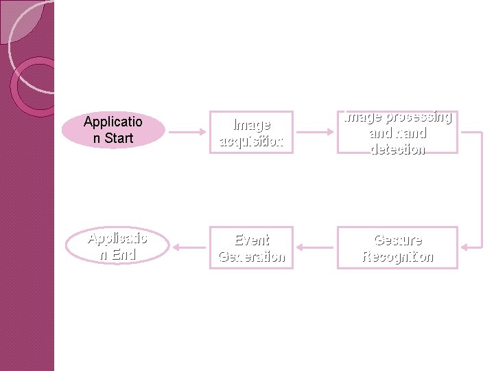 Applicatio n Start Image acquisition Image processing and hand detection Applicatio n End Event