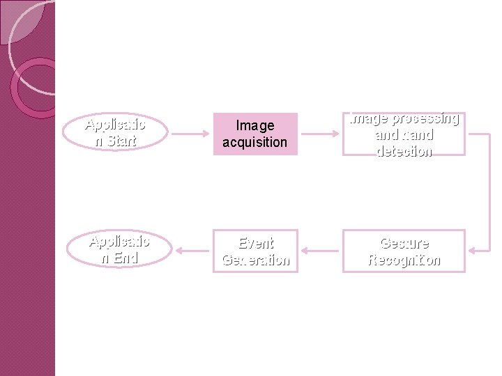 Applicatio n Start Image acquisition Image processing and hand detection Applicatio n End Event