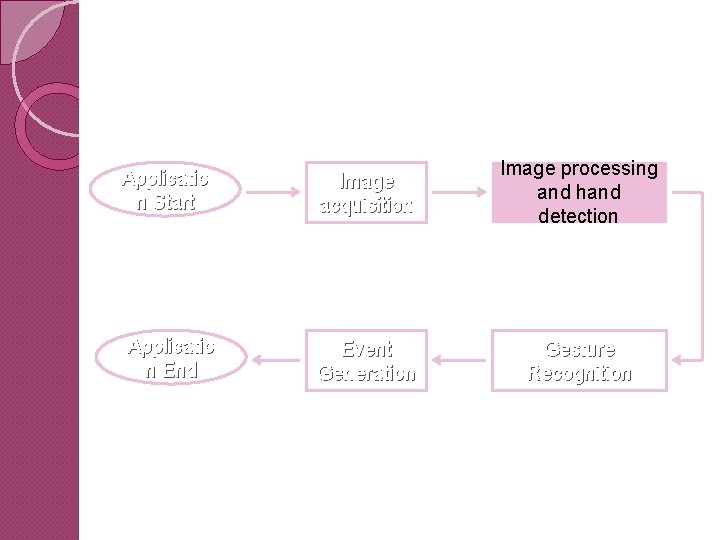 Applicatio n Start Image acquisition Image processing and hand detection Applicatio n End Event