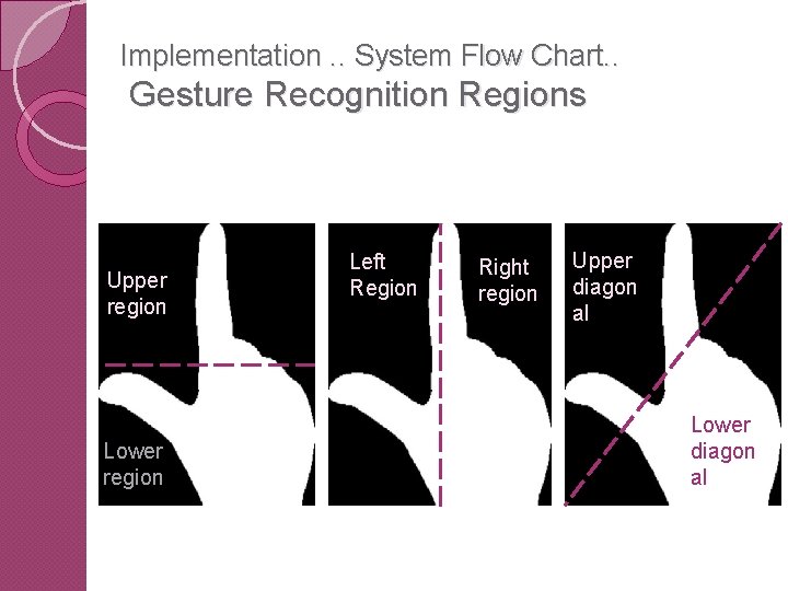 Implementation. . System Flow Chart. . Gesture Recognition Regions Upper region Lower region Left