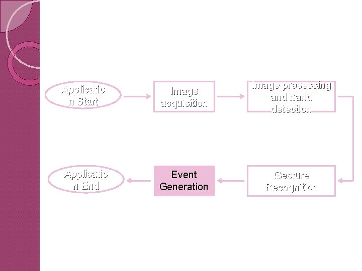 Applicatio n Start Image acquisition Image processing and hand detection Applicatio n End Event