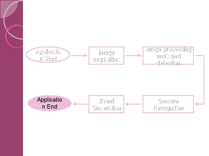 Applicatio n Start Image acquisition Image processing and hand detection Applicatio n End Event