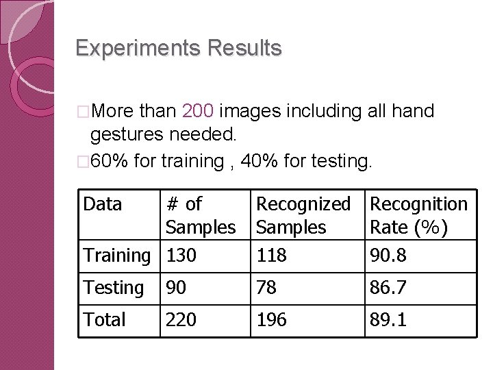 Experiments Results �More than 200 images including all hand gestures needed. � 60% for