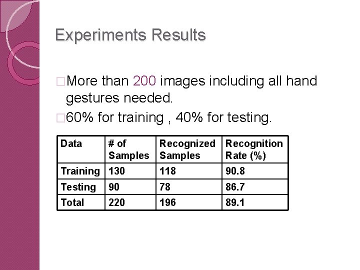 Experiments Results �More than 200 images including all hand gestures needed. � 60% for