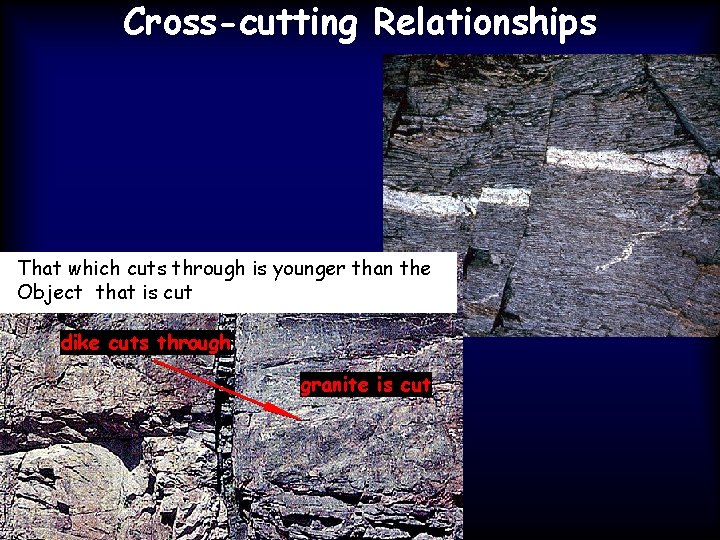 Cross-cutting Relationships That which cuts through is younger than the Object that is cut