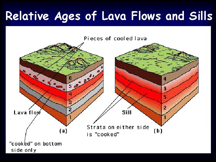 Relative Ages of Lava Flows and Sills 