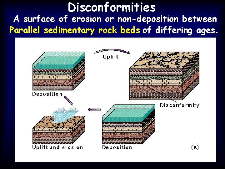 Disconformities A surface of erosion or non-deposition between Parallel sedimentary rock beds of differing