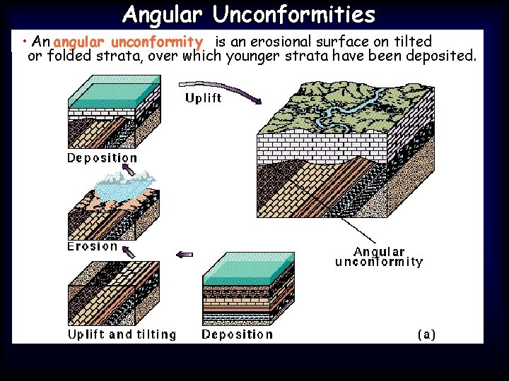 Angular Unconformities • An angular unconformity is an erosional surface on tilted or folded