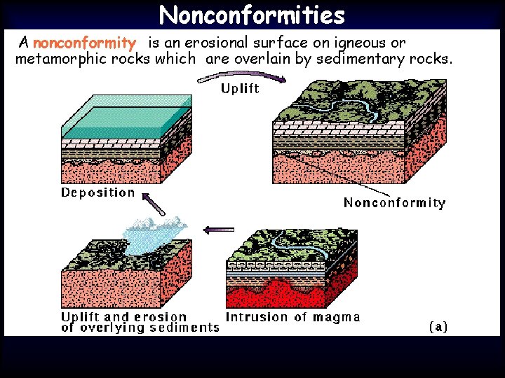 Nonconformities A nonconformity is an erosional surface on igneous or metamorphic rocks which are