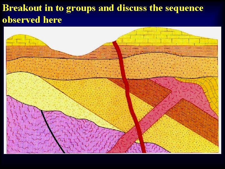 Breakout in to groups and discuss the sequence observed here 