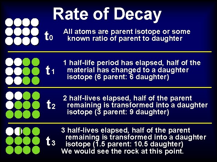 Rate of Decay t 0 All atoms are parent isotope or some known ratio