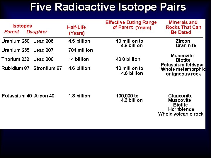 Five Radioactive Isotope Pairs Isotopes Parent Daughter Half-Life (Years) Effective Dating Range of Parent
